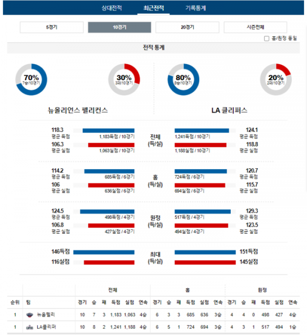 2024년 01월 06일 10시 미국 프로농구 NBA 뉴올펠리 vs LA클리퍼