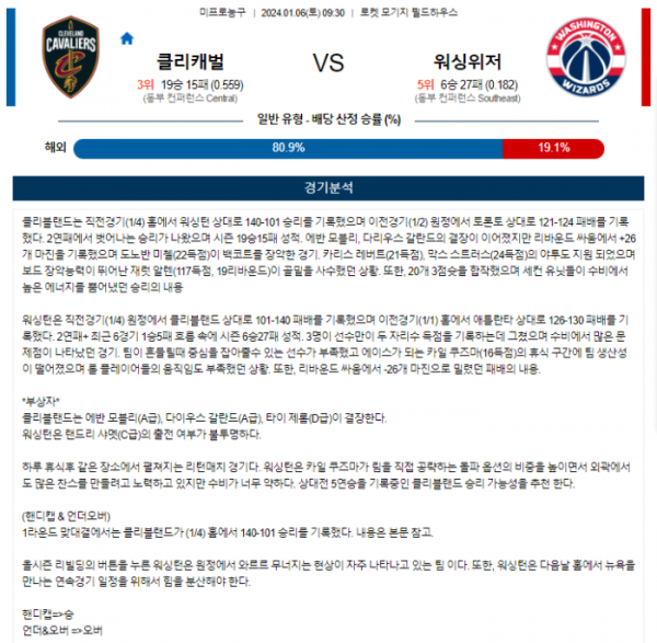 2024년 01월 06일 09시 30분 미국 프로농구 NBA 클리캐벌 vs 워싱위저