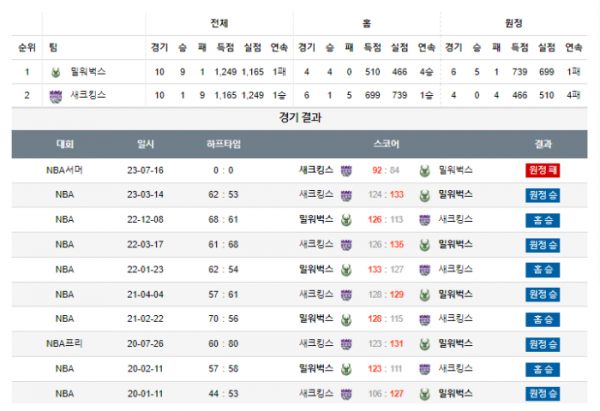 2024년 01월 15일 09시 미국 프로농구 NBA 밀워벅스 vs 새크킹스