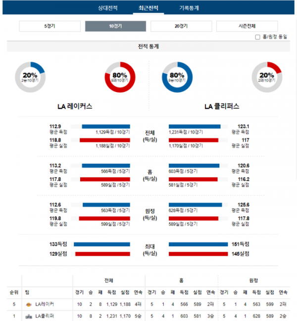 2024년 01월 08일 11시 30분 미국 프로농구 NBA LA레이커 vs LA클리퍼