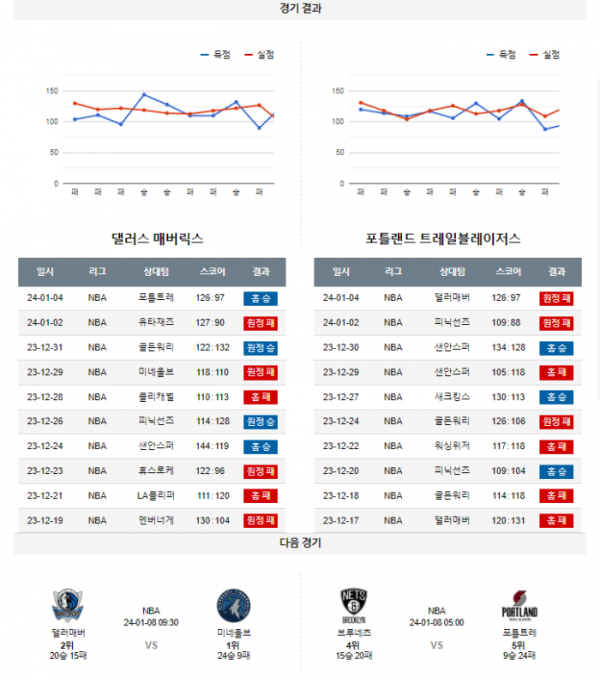 2024년 01월 06일 10시 30분 미국 프로농구 NBA 댈러매버 vs 포틀트레