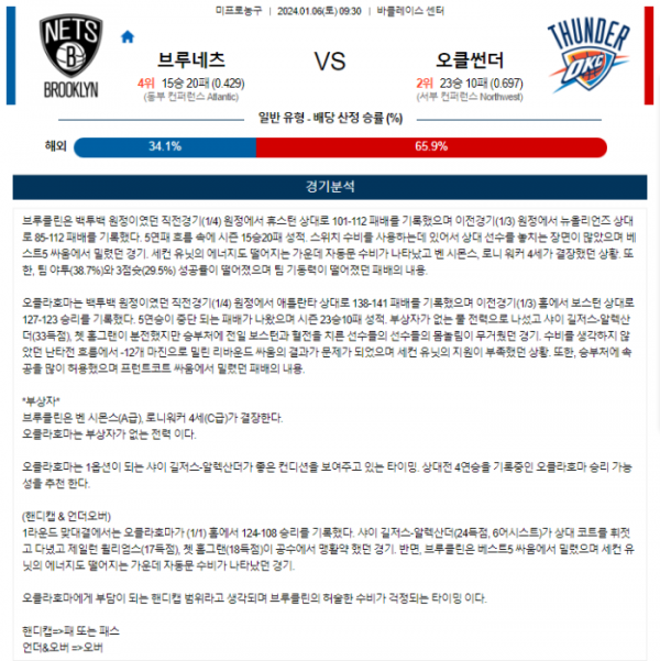 2024년 01월 06일 09시 30분 미국 프로농구 NBA 브루네츠 vs 오클썬더