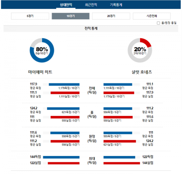 2024년 01월 15일 08시 미국 프로농구 NBA 마이히트 vs 샬럿호네