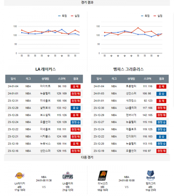 2024년 01월 06일 12시 미국 프로농구 NBA LA레이커 vs 멤피그리