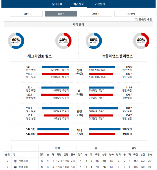 2024년 01월 08일 08시 미국 프로농구 NBA 새크킹스 vs 뉴올펠리