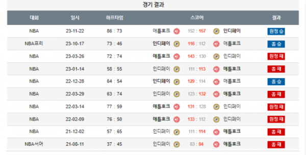 2024년 01월 06일 09시 미국 프로농구 NBA 인디페이 vs 애틀호크