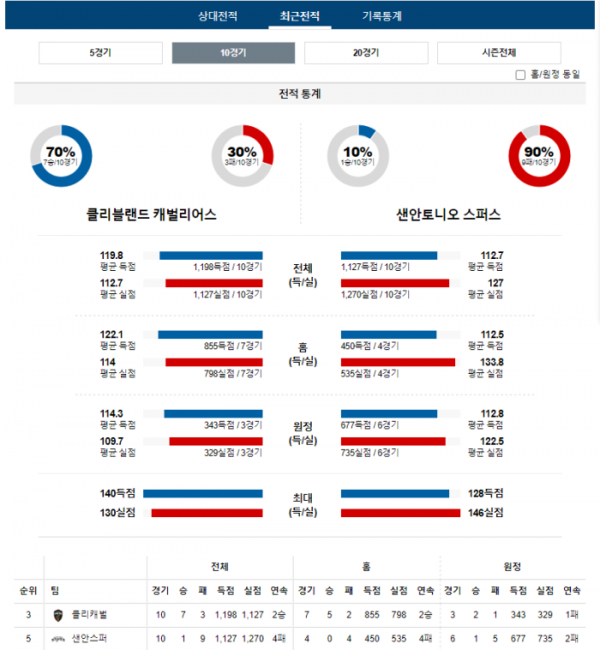 2024년 01월 08일 03시 미국 프로농구 NBA 클리캐벌 vs 샌안스퍼