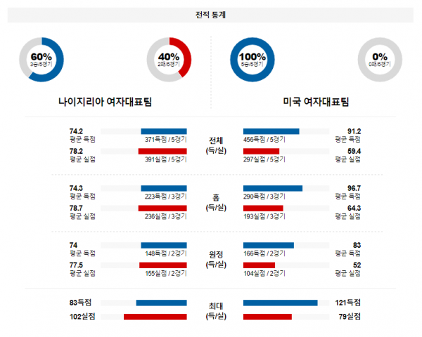 2월 10일 02:15 나이지리아 vs 미국 여자농구 올림픽예선 농구중계 농구분석