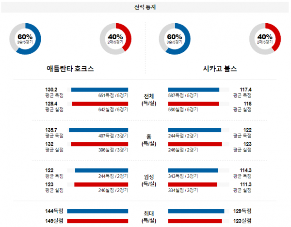 2월 13일 NBA분석 애틀랜타 vs 시카고 해외농구중계 NBA중계 농구분석