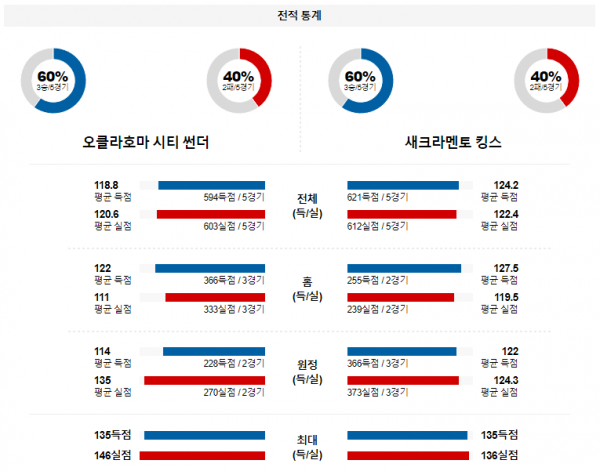 2월 12일 NBA분석 오클라호마시티 vs 새크라멘토 해외농구중계 NBA중계 농구분석