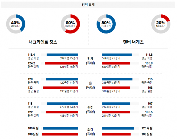 2월 10일 NBA분석 새크라멘토 vs 덴버 해외농구중계 NBA중계 농구분석