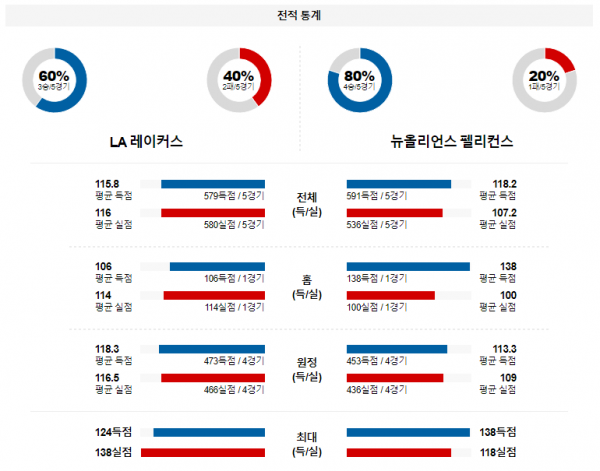 2월 10일 NBA분석 LA레이커스 vs 뉴올리언스 해외농구중계 NBA중계 농구분석