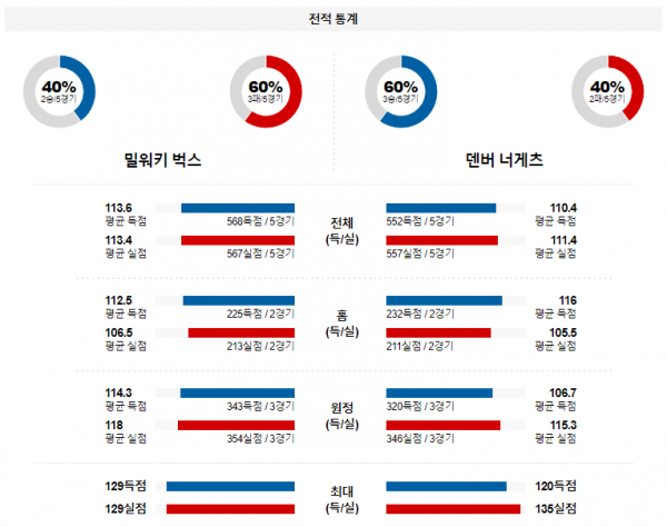 2월 13일 NBA분석 밀워키 vs 덴버 해외농구중계 NBA중계 농구분석