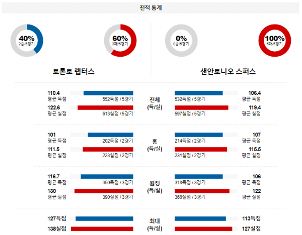 2월 13일 NBA분석 토론토 vs 샌안토니오 해외농구중계 NBA중계 농구분석