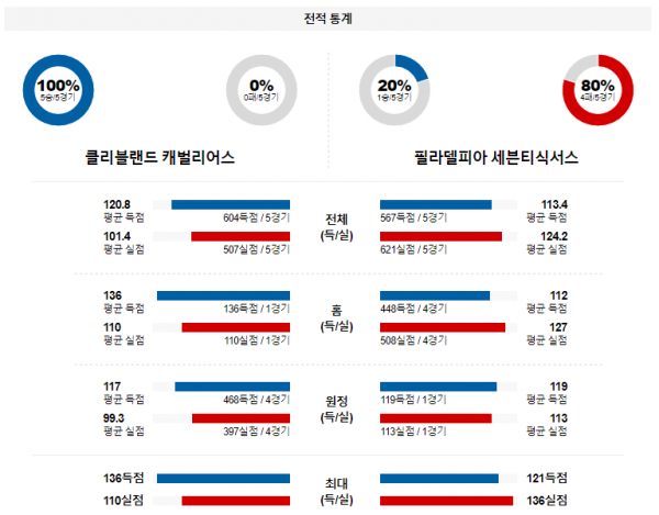 2월 13일 NBA분석 클리블랜드 vs 필라델피아 해외농구중계 NBA중계 농구분석