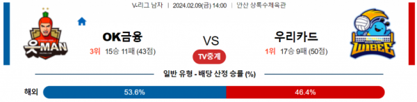 2월 9일 14:00 V-리그 남자 OK금융그룹 vs 우리카드 국내배구분석