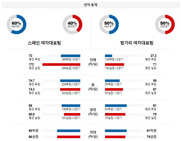 【해외농구분석】 스페인(W) vs 헝가리(W) 2월 12일 여자농구 올림픽예선 농구중계 농구분석