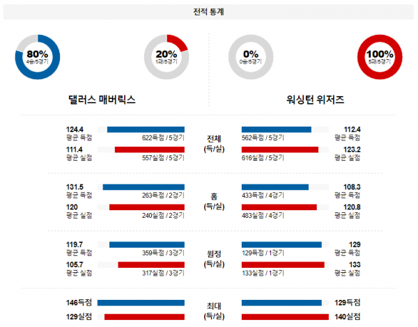 2월 13일 NBA분석 댈러스 vs 워싱턴 해외농구중계 NBA중계 농구분석