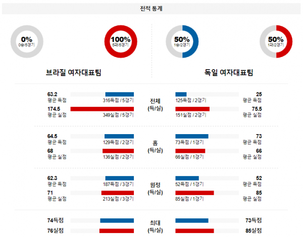 【해외농구분석】 브라질(W) vs 독일(W) 2월 12일 여자농구 올림픽예선 농구중계 농구분석