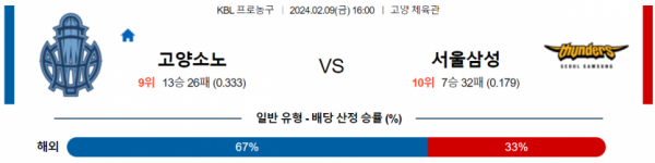 2월 9일 16:00 고양소노 vs 서울삼성 국내농구분석