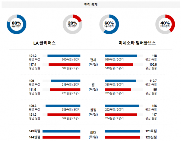 2월 13일 NBA분석 LA클리퍼스 vs 미네소타 해외농구중계 NBA중계 농구분석