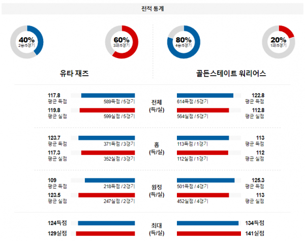 2월 13일 NBA분석 유타 vs 골든스테이트 해외농구중계 NBA중계 농구분석