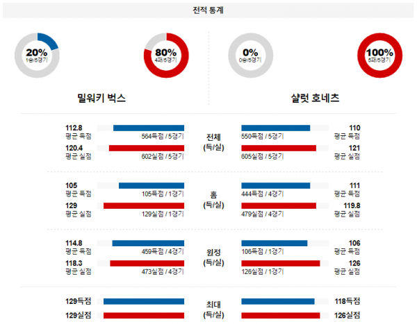 2월 10일 NBA분석 밀워키 vs 샬럿 해외농구중계 NBA중계 농구분석