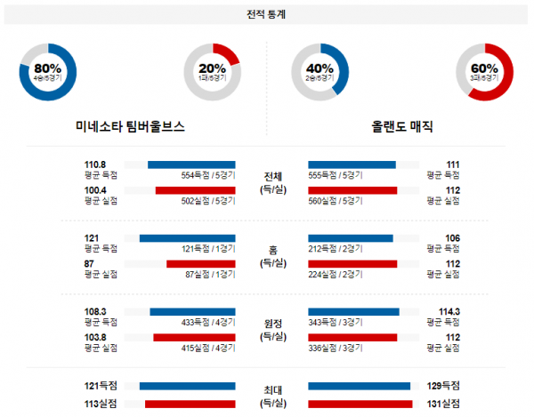 2월 3일 NBA분석 미네소타 vs 올랜도 해외농구중계 NBA중계 농구분석