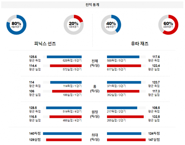 2월 9일 NBA분석 피닉스 vs 유타 해외농구중계 NBA중계 농구분석