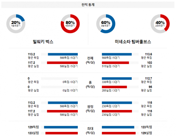 2월 9일 NBA분석 밀워키 vs 미네소타 해외농구중계 NBA중계 농구분석