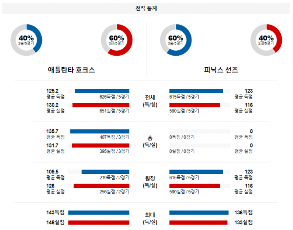 2월 3일 NBA분석 애틀랜타 vs 피닉스 해외농구중계 NBA중계 농구분석