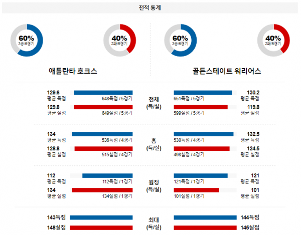 2월 4일 NBA분석 애틀랜타 vs 골든스테이트 해외농구중계 NBA중계 농구분석