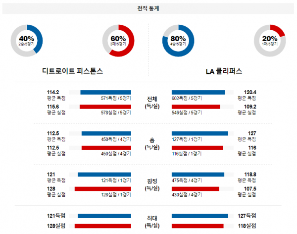 2월 3일 NBA분석 디트로이트 vs LA클리퍼스 해외농구중계 NBA중계 농구분석