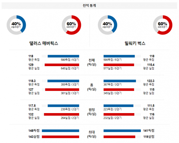 2월 4일 NBA분석 댈러스 vs 밀워키 해외농구중계 NBA중계 농구분석