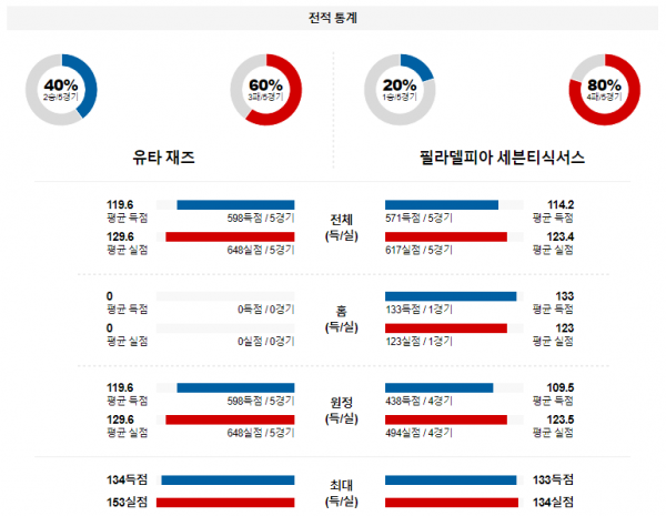 2월 2일 NBA분석 유타 vs 필라델피아 해외농구중계 NBA중계 농구분석