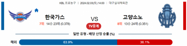 2월 3일 14:00 대구한국가스공사 vs 고양소노 국내농구분석