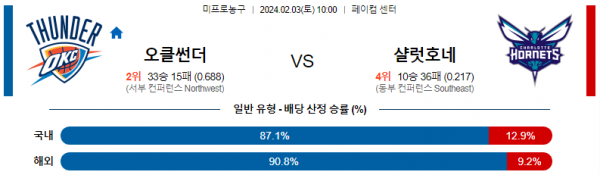 2월 3일 NBA분석 오클라호마시티 vs 샬럿 해외농구중계 NBA중계 농구분석