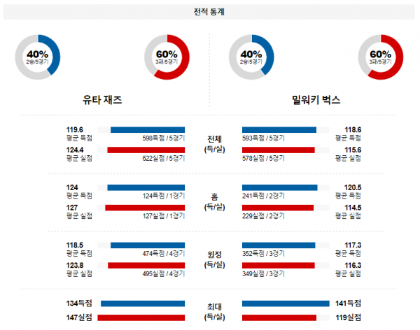 2월 5일 NBA분석 유타 vs 밀워키 해외농구중계 NBA중계 농구분석