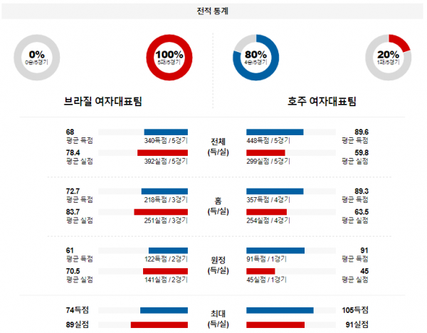 【해외농구분석】 호주 vs 브라질 2월 9일 여자농구 올림픽예선 농구중계 농구분석