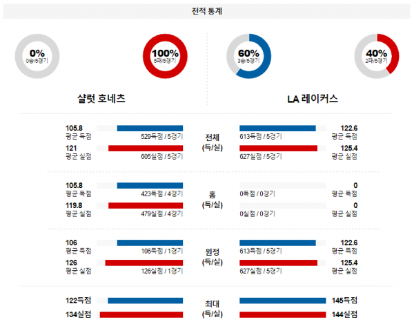 2월 6일 NBA분석 샬럿 vs LA레이커스 해외농구중계 NBA중계 농구분석