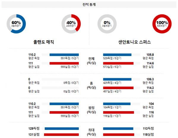 2월 9일 NBA분석 올랜도 vs 샌안토니오 해외농구중계 NBA중계 농구분석