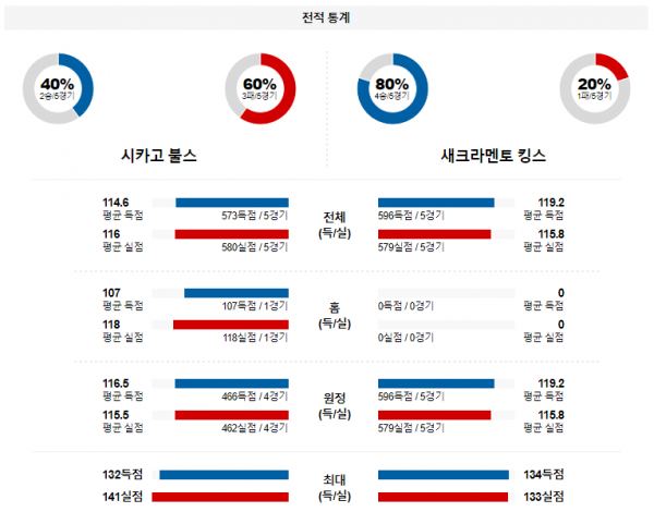 2월 4일 NBA분석 시카고 vs 새크라멘토 해외농구중계 NBA중계 농구분석