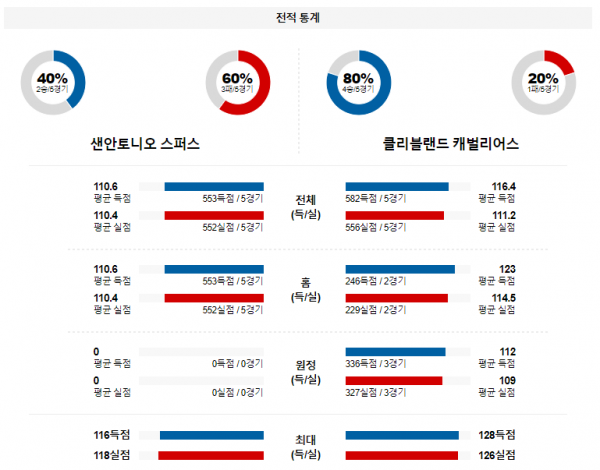 2월 4일 NBA분석 샌안토니오 vs 클리블랜드 해외농구중계 NBA중계 농구분석