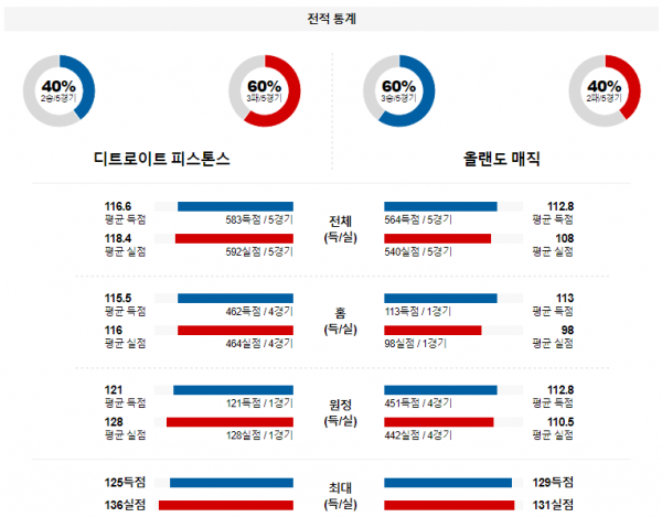 2월 5일 NBA분석 디트로이트 vs 올랜도 해외농구중계 NBA중계 농구분석