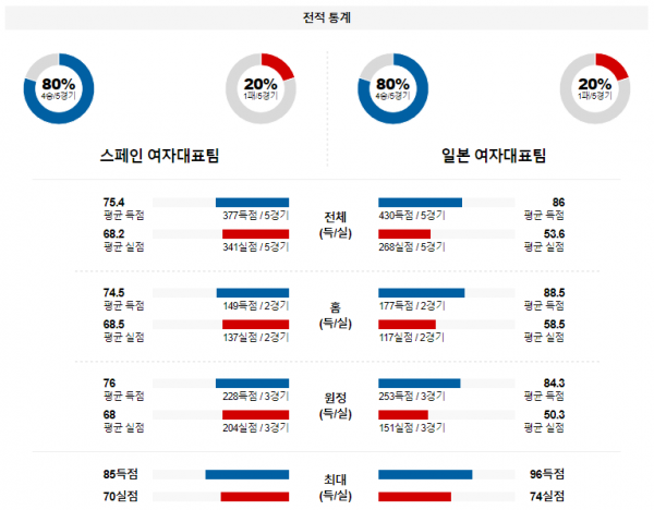 【해외농구분석】 스페인 vs 일본 2월 9일 여자농구 올림픽예선 농구중계 농구분석