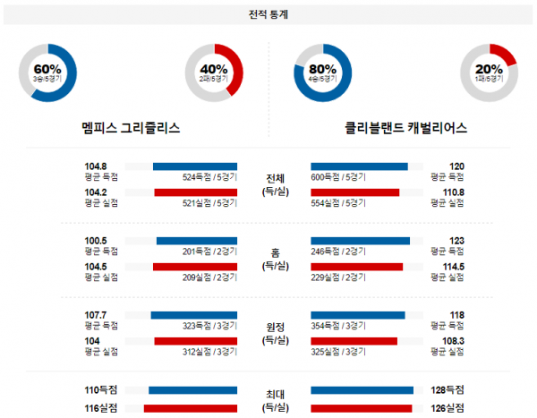 2월 2일 NBA분석 멤피스 vs 클리블랜드 해외농구중계 NBA중계 농구분석