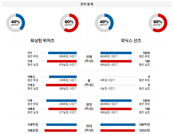 2월 5일 NBA분석 워싱턴 vs 피닉스 해외농구중계 NBA중계 농구분석