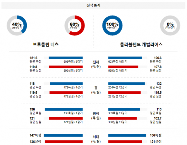 2월 9일 NBA분석 브루클린 vs 클리블랜드 해외농구중계 NBA중계 농구분석