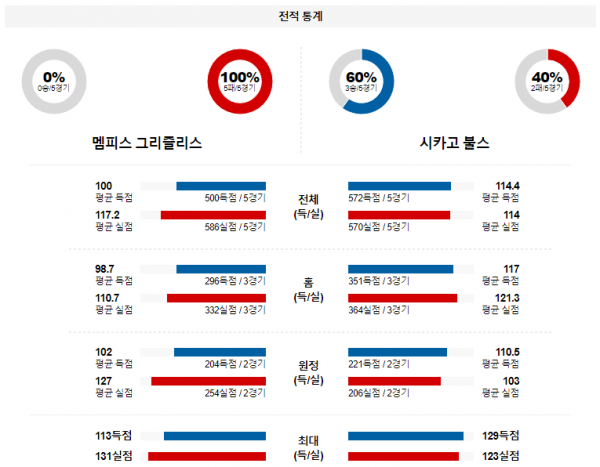 2월 9일 NBA분석 멤피스 vs 시카고 해외농구중계 NBA중계 농구분석