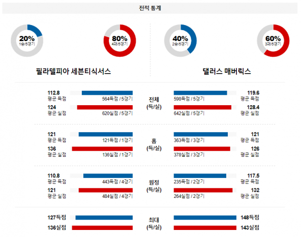 2월 6일 NBA분석 필라델피아 vs 댈러스 해외농구중계 NBA중계 농구분석